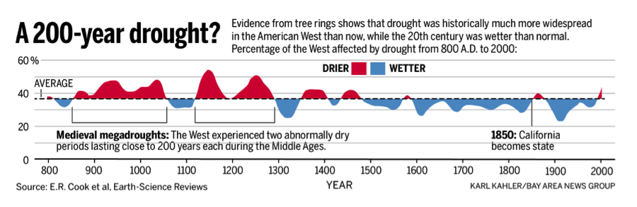 Should we get used to drought in the west?